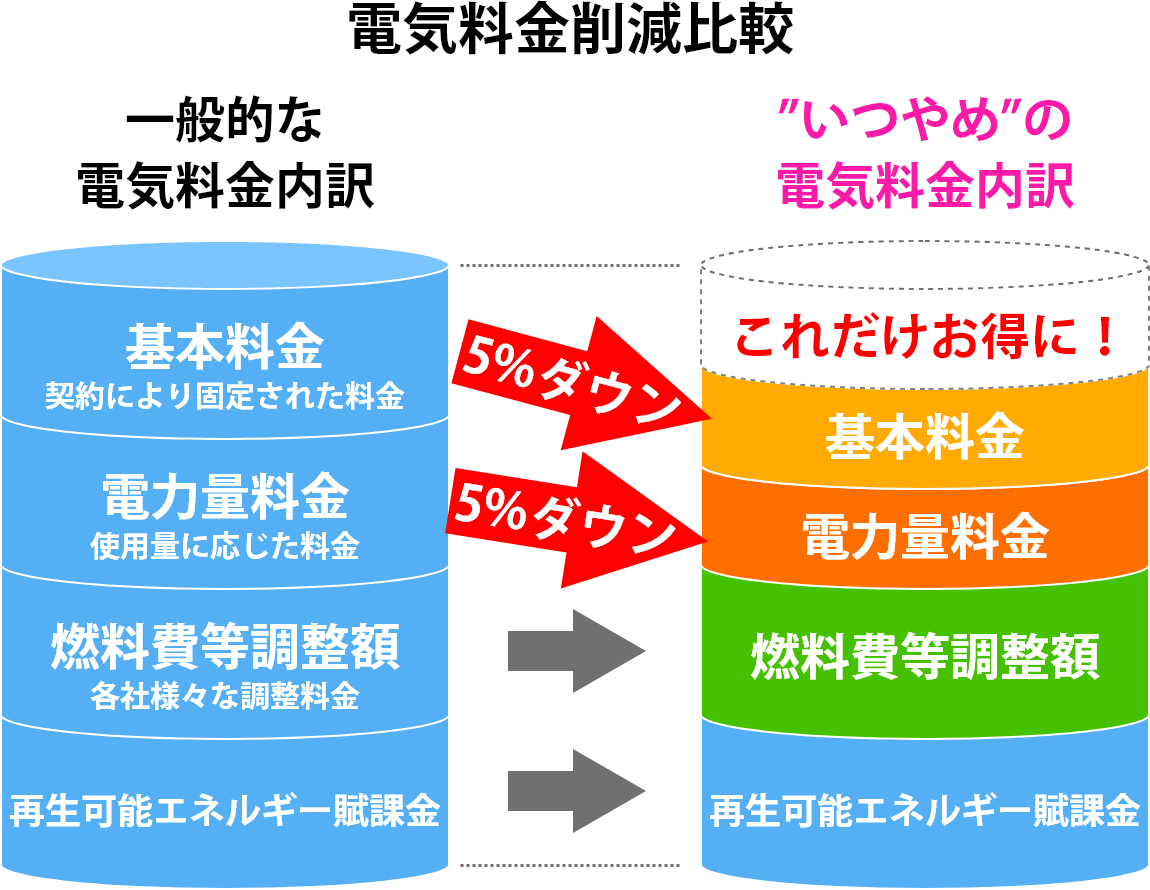 電気料金削減比較